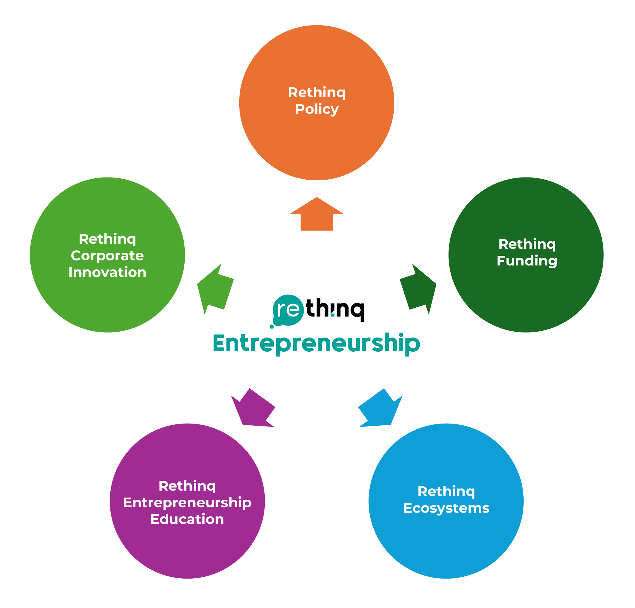 RethinQ Entrepreneurship: Reimagining the Future of Entrepreneurship in ...